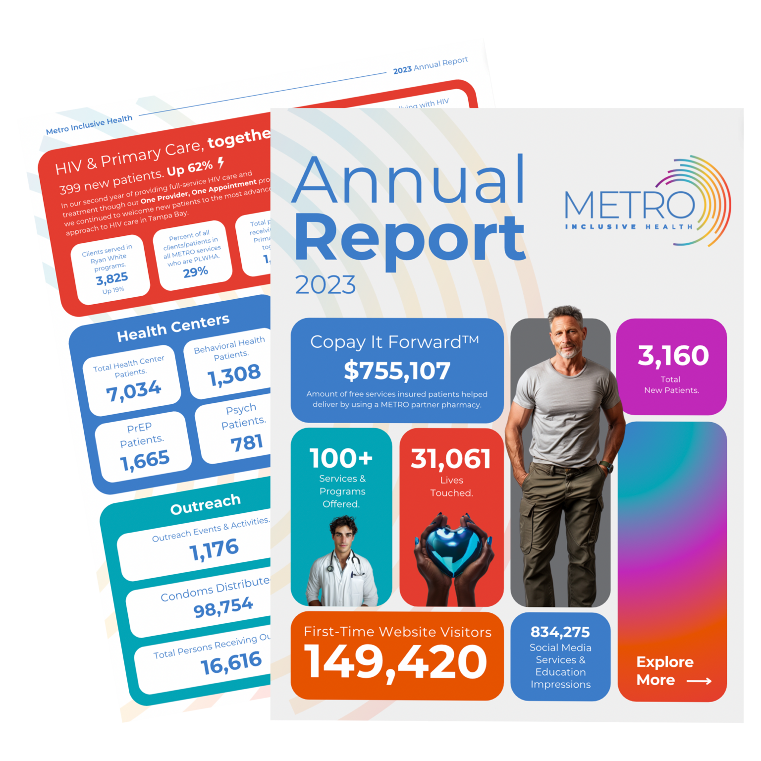 Metro Inclusive Health 2023 Annual Report cover featuring various statistics and highlights. The report showcases a man in a gray t-shirt and green pants, along with key figures such as 3,160 total new patients, $755,107 in free services through the Copay It Forward program, 31,061 lives touched, and 149,420 first-time website visitors. Additional data includes health center and outreach statistics, emphasizing the impact and reach of Metro Inclusive Health's services and programs.